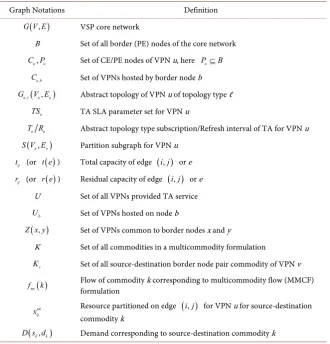 Table 1. Graph theory notations. 