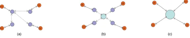 Figure 2. (a) Source-star abstraction topology; (b) Star abstraction topology; (c) Simple node abstraction topology