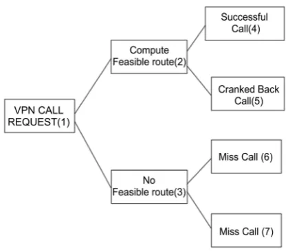 Figure 3. VPN call request scenarios. 