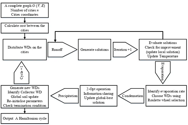 Figure 2. TSP solution procedure of HCA. 