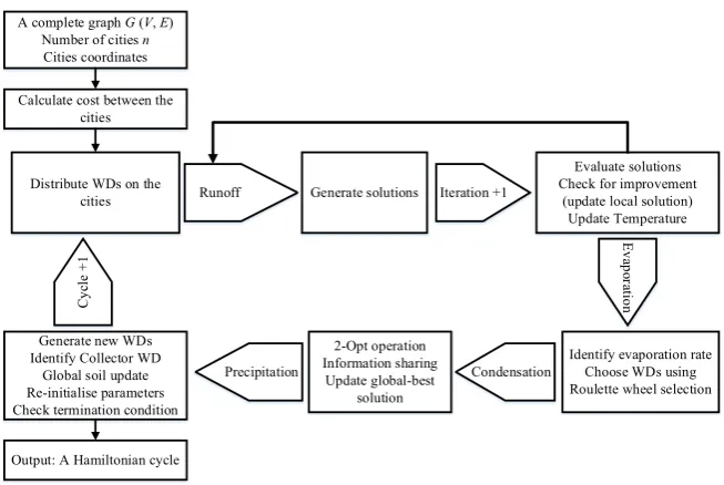 Figure 2. TSP solution procedure of HCA. 