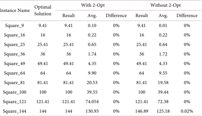 Table 2. TSP results on a circular structure. 