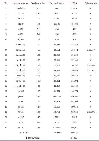 Table 5. HCA results on benchmark TSP instances. 