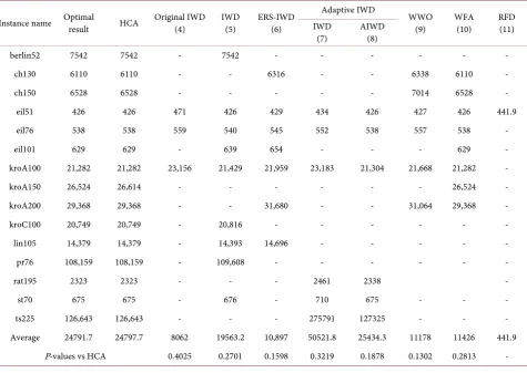 Table 7. Best results of HCA, the original IWD, modified IWDs, WWO, WFA, and RFD. 