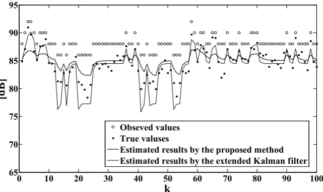 Figure 2. Estimation results for Data 2 of the specific signal by applying the proposed method in Section 3.2 based on the quantized observation data with 2 dB width