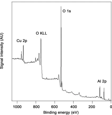 Figure 3. XRD patterns of sapphire substrates with spin-coated Cu(NO3)2 thin films heat treated for various times at 1000˚C in air