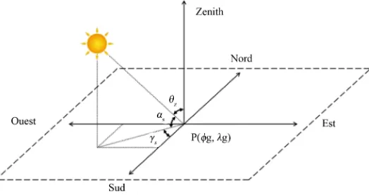 Figure 3. Solar altitude, solar azimuth and zenith angles [31].