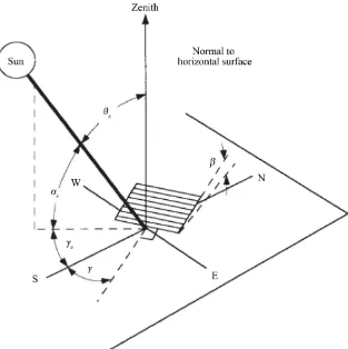 Figure 4. Incident radiation on an inclined surface [32]. 
