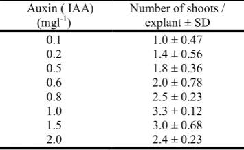 Table 2: Effects of auxin (IAA) on shoot induction from axillary Effects of auxin (IAA) on shoot induction from axillary buds on MS Medium + BAP 2.0 mglbuds on MS Medium + BAP 2.0 mgl -1