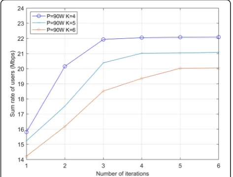 Fig. 3 Sum rate of users vs. sum transmission power