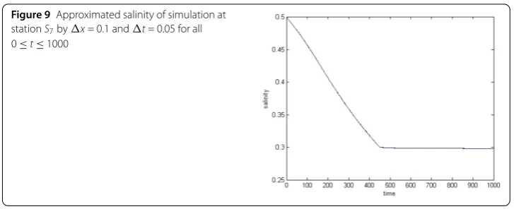 Figure 9 Approximated salinity of simulation at