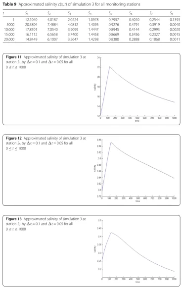 Table 9 Approximated salinity c(x,t) of simulation 3 for all monitoring stations