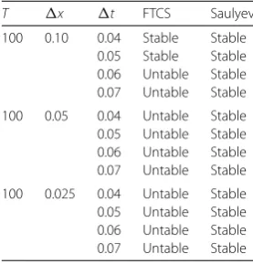 Figure 3 The Saulyev solution of simulation 1 by