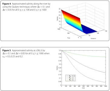 Figure 4 Approximated salinity along the river by