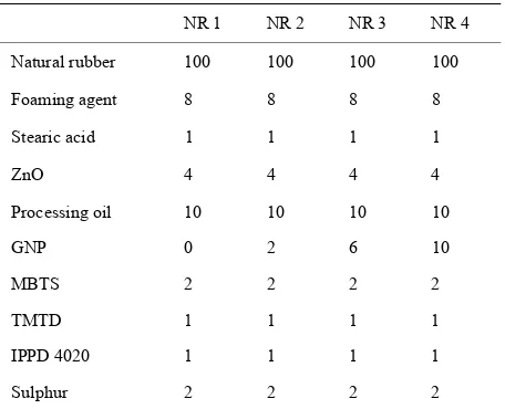 Table 1. Composition of the rubber compounds studied. 