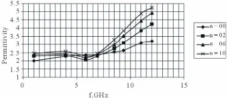 Figure 3. Frequency dependence of relative dielectric per- mittivity r at various filler content (n-phr of graphene)
