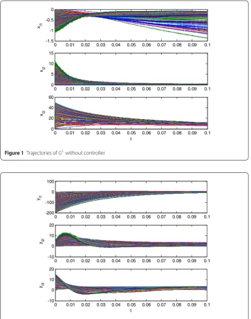 Figure 1 Trajectories of G1 without controller