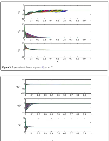 Figure 3 Trajectories of the error system (8) about G1