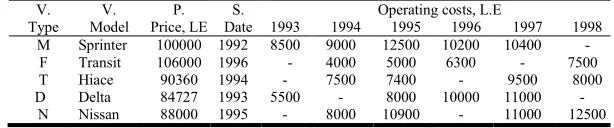 Table 1. Vehicles (V) type, purchase (P) prices, models, Operating costs of studied vehicles and service (S) date    