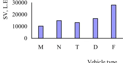 Figure 12. Vehicle age and ∑TOC n/n for type N  