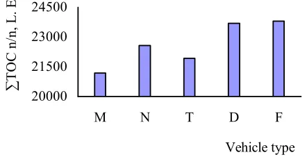 Figure 16. Vehicle type and ∑TOC n/n  