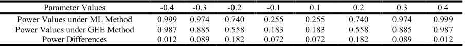 Table 1. Fixed Effect Estimates of Subject-Specific Logistic Regression Model Obtained by Maximum Likelihood (ML)   Methods with Associated Wald Test    