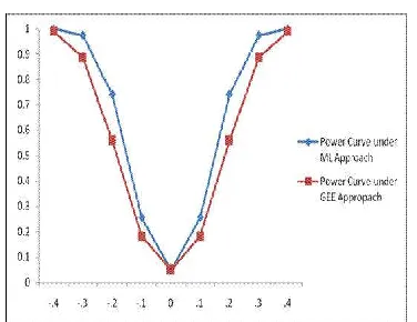 Table 7 shows that power differences increases if the parameter values tend to the magnitude 0.25 which means that the proposed Wald Chisquare test detects highly the effect size under the ML methods of estimation