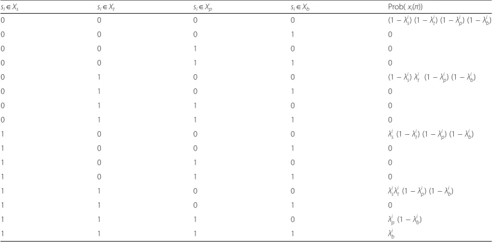 Table 1 Evaluation of the probability of the corresponding individual SN states for a given WSN state=andXs , Xt , Xp , Xb}, where “true” “false” are denoted by 1 and 0, respectively, and λis; λit; λip, λib are the probabilities of failure of the four main components ofSN si