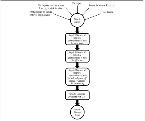Fig. 4 The structure of the proposed algorithm for evaluating the WSN reliability R(S)