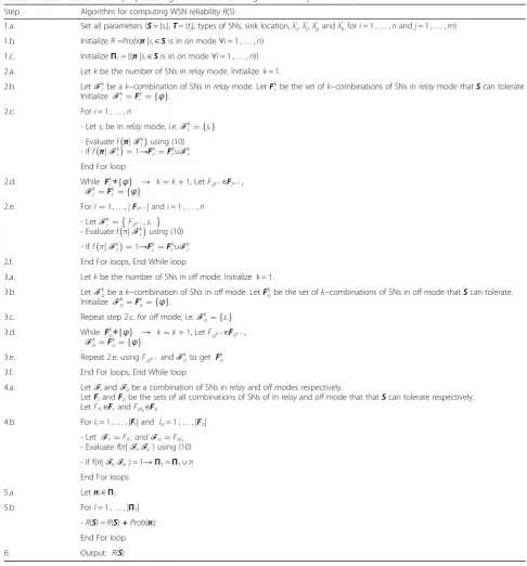 Table 2 Pseudo-code for the proposed algorithm for calculating the reliability of a WSN S