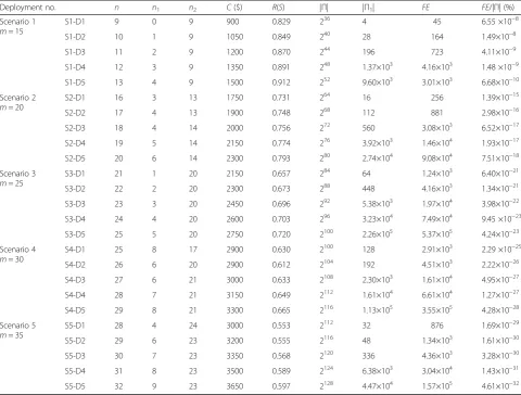 Table 4 Data of the obtained deployments for the case-study surveillance WSN for the RoI shown in Fig