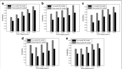 Fig. 6 Comparison between the reliability of WSN deployments in Table 4 evaluated using the proposed three-mode SN model and thetwo-model SN model adopted in existing studies in [8], [11], [14], and [16] for the deployment scenarios 1 through 5 (a–e)