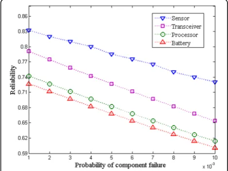 Fig. 7 Reliability R(S) for the deployment S3-D1 in Table 4 at differentprobabilities of failure of the sensor, transceiver, processor, and battery,assuming all deployed SNs are of type 1