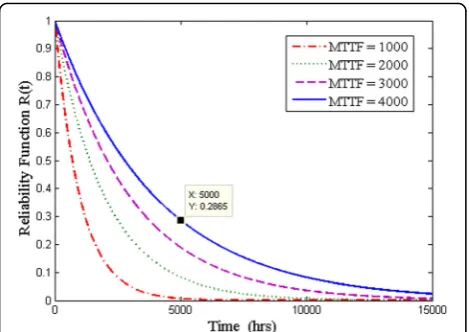 Fig. 1 Exponential reliability function plot for different values ofMTTF (1000, 2000, 3000, and 4000) in hours