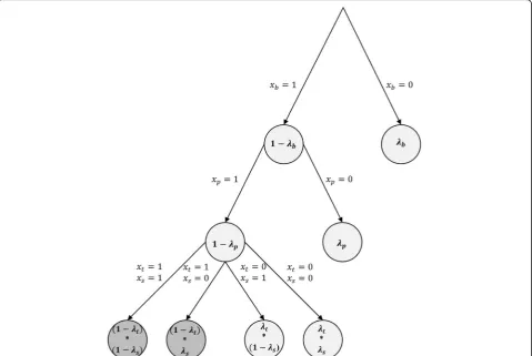 Fig. 2 SN states: the paths from the top node to a bottom node correspond to the SN states with non-zero probability