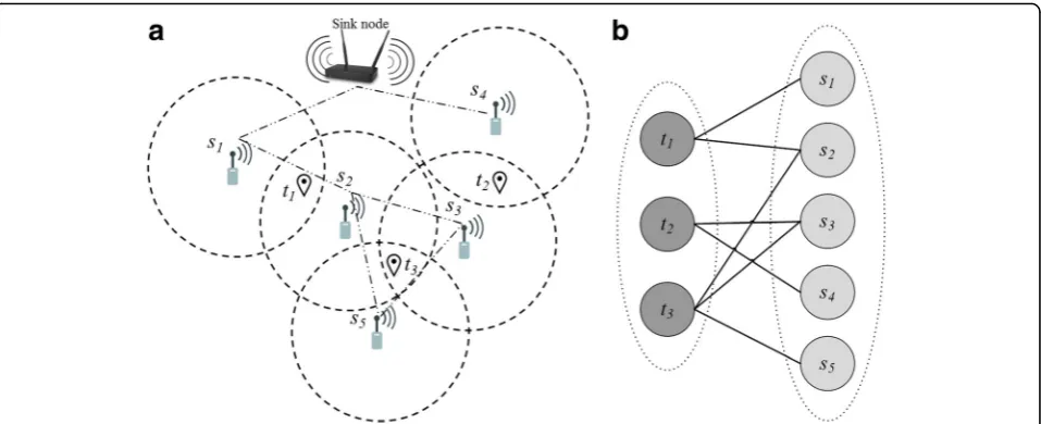 Fig. 3 a A simple WSN consisting of a sink node, 5 SNs (n = 5) and three target points (m = 3)