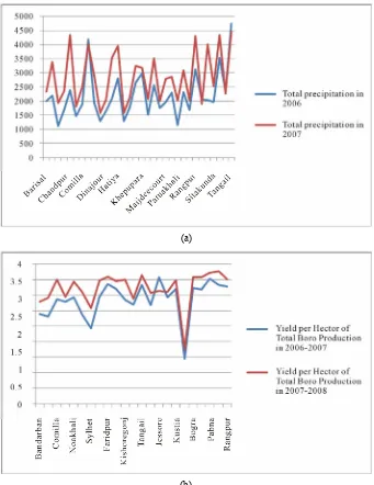 Figure 11. Spatial Trend of precipitation and Boro production: (a) Total precipitation in 2006 and 2007; and (b) Total Boro yield in 2006-2007 and 2007-2008