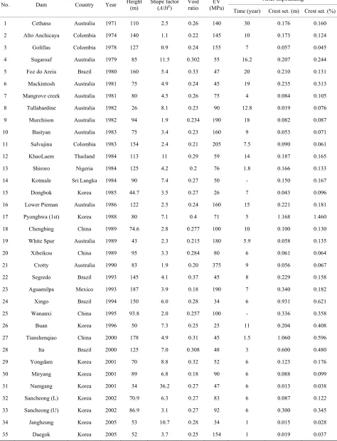 Table 1. Performance and structural properties of CRFDs [13]. 