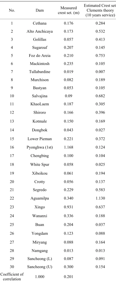Table 3. Comparison of measured and estimated settle- ments values [13]. 