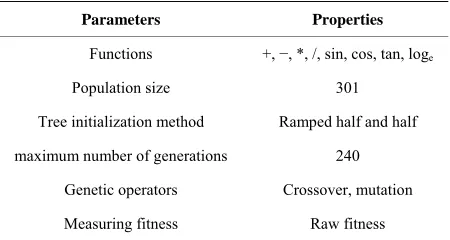 Table 5. The overall characteristics of the GP algorithm. 