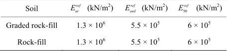 Table 9. Special properties for the soil hardening model. 