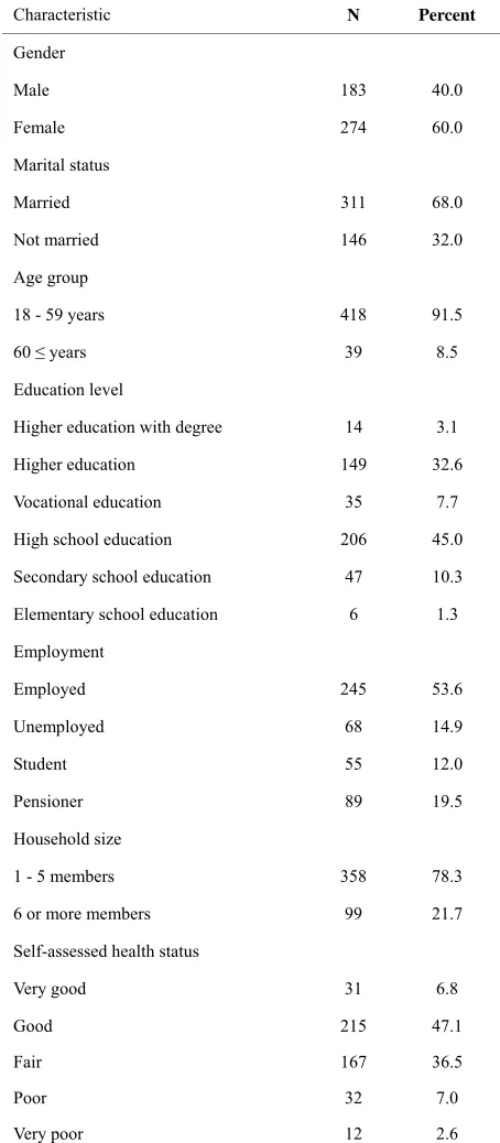 Table 1. General characteristics of the survey respondents. 