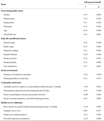 Table 2. Relationship between self-assessed health and subgroups (Spearman’s analysis)