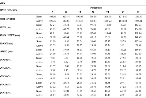 Table 3.  Percentiles 5, 10, 25, 50, 75, 90 and 95 for parameters in the time domain for male groups