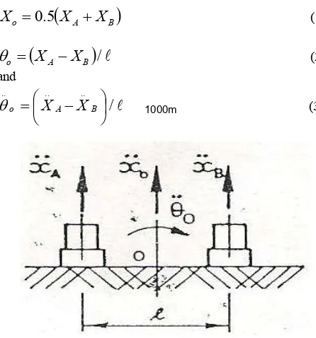 Fig. 5. Measurement of rotational responses [13]  
