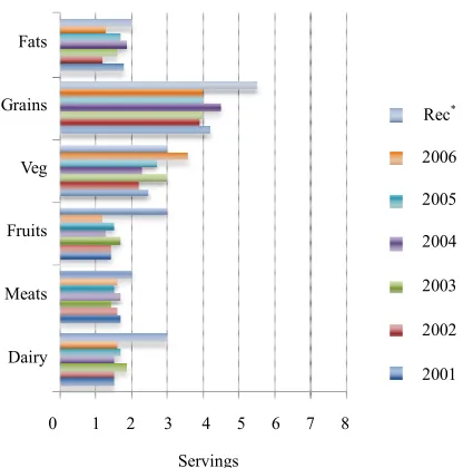 Figure 2. Average reported number of food group servings consumed each year by female medical students in comparison to MyPyramid recommendations (Rec*)