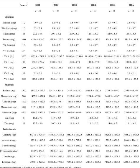 Table 1.  years; (b) Average micronutrient intakes from reported food and beverage intakes of female second year medical students across six (a) Average micronutrient intakes from reported food and beverage intakes of male second year medical students acro