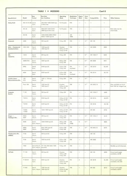 TABLE 1 • MODEMS .................. .. .. .. ... . ... . Cont'd 