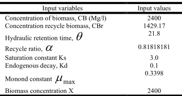 Table 1:  Inputs for Biomass (microbes) 