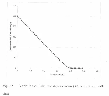 Figure 6: Effect of Saturation Constant Concentration with time on the Biomass 